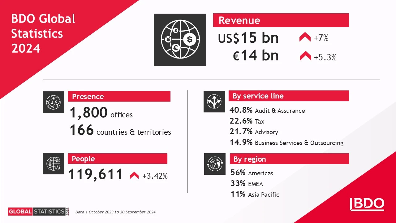BDO global credentials