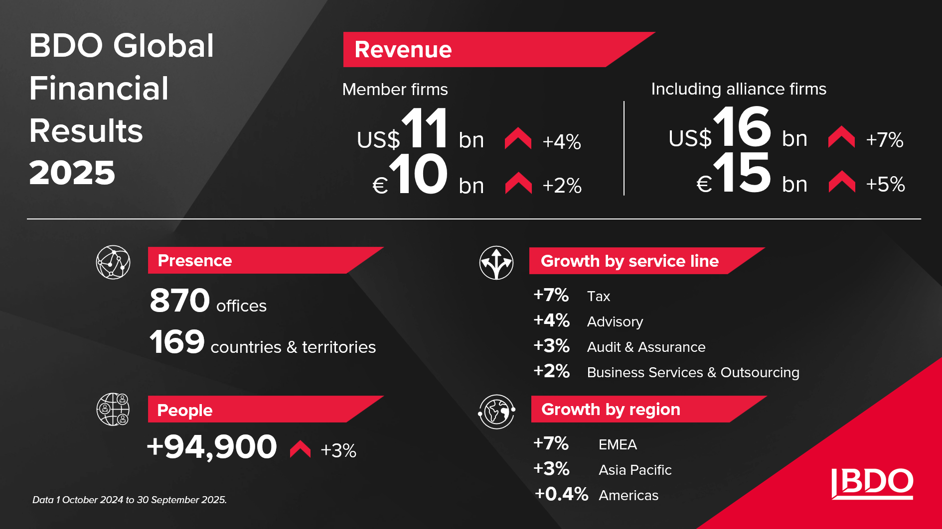 BDO global credentials
