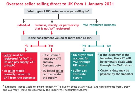 Overseas seller diagram